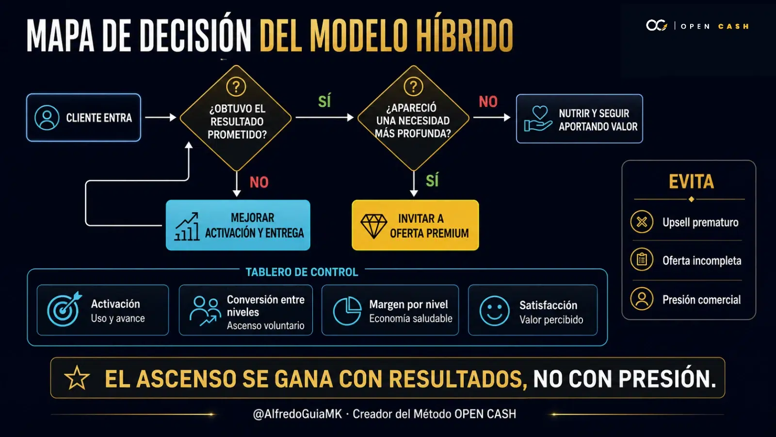 Diagrama para decidir cuándo invitar a un cliente de bajo ticket a una oferta premium.