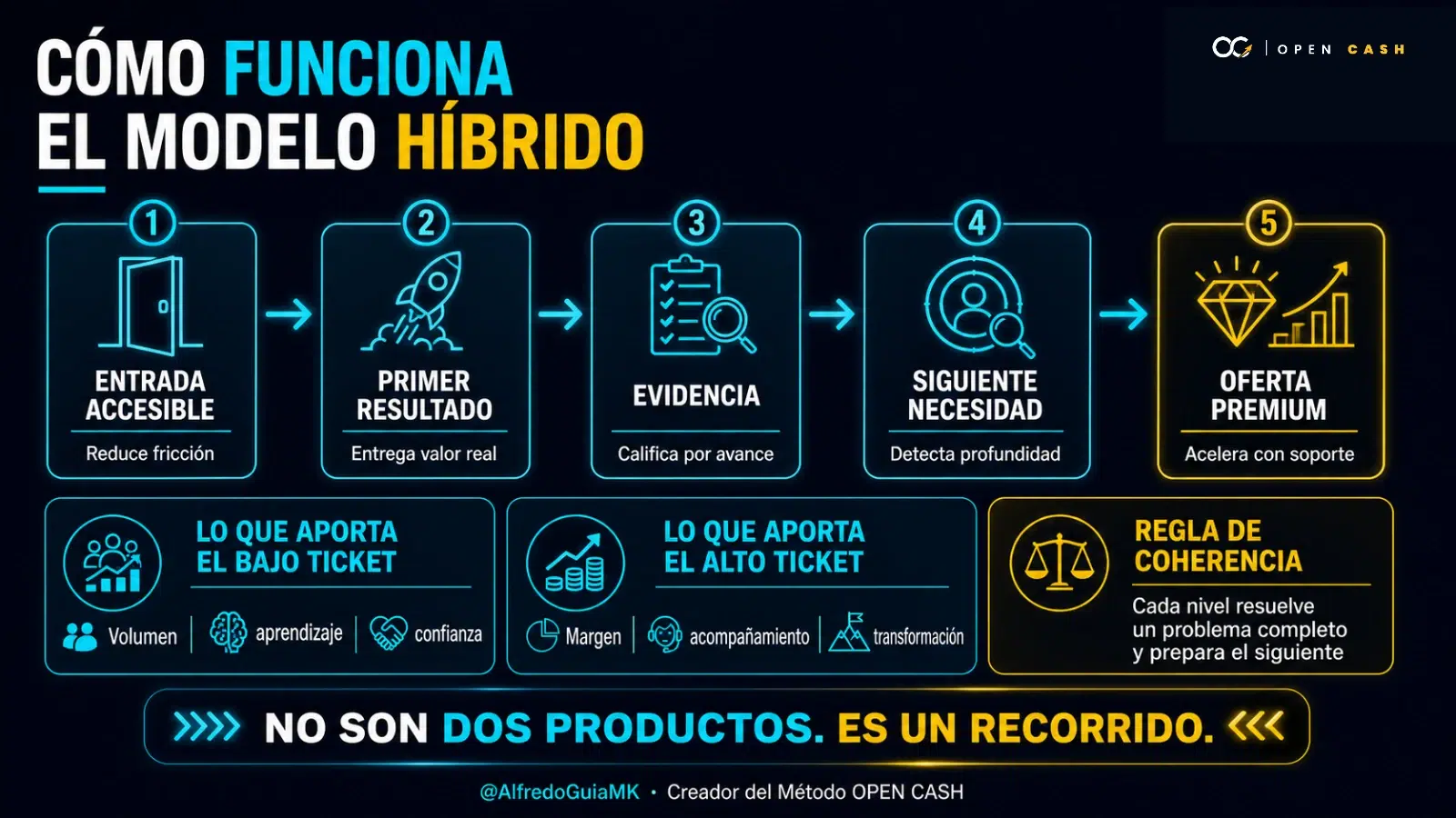 Infografía del recorrido desde una entrada accesible hasta una oferta premium basada en resultados.