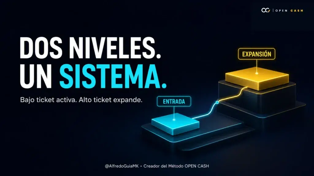 Portada del modelo híbrido de ingresos con entrada de bajo ticket y expansión de alto ticket.