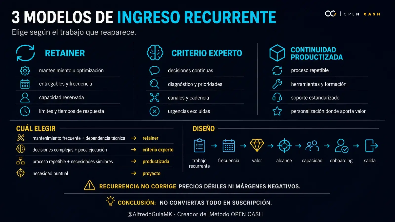 Infografía OPEN CASH sobre retainer, criterio experto y continuidad productizada