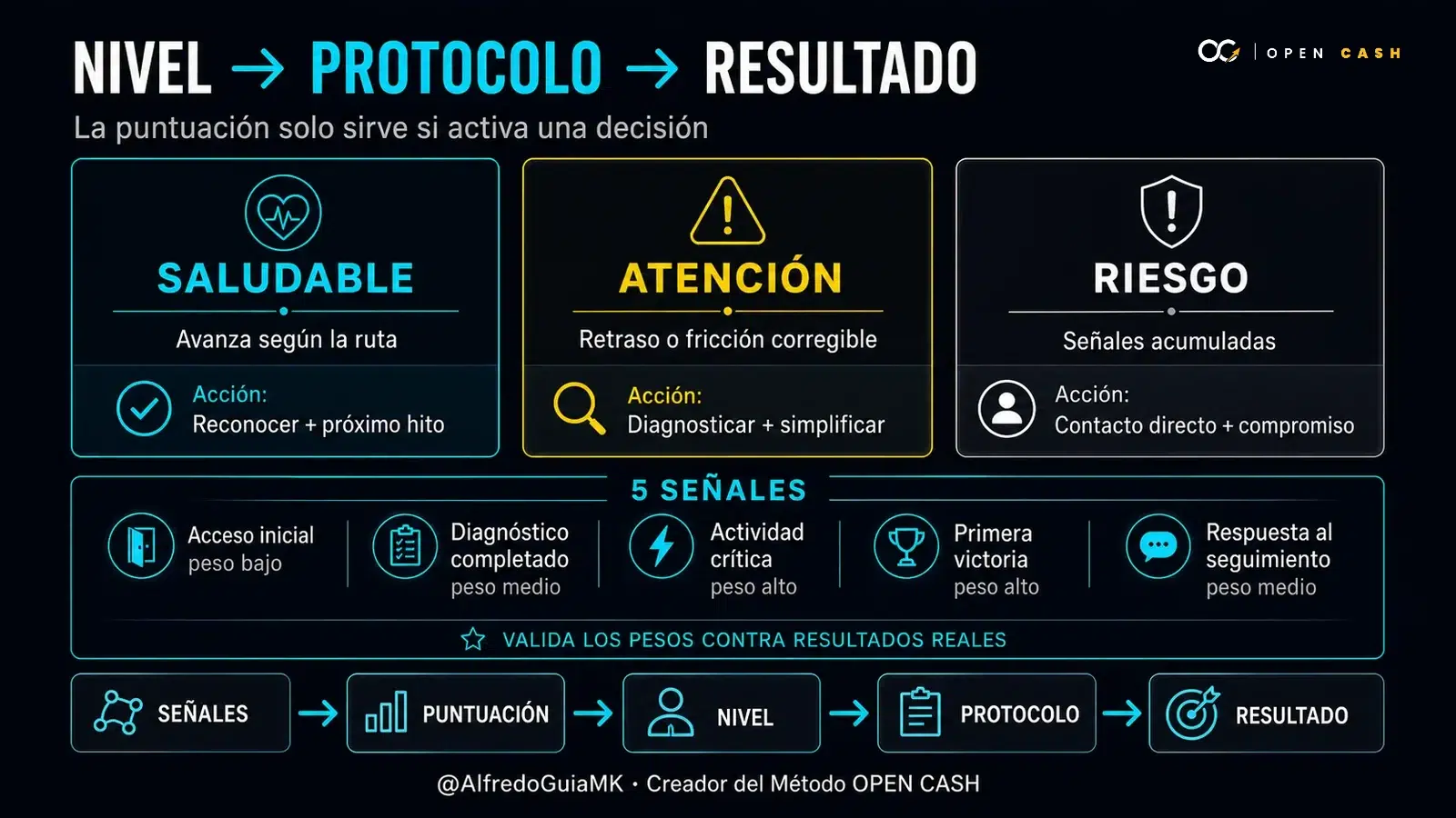 Diagrama con niveles saludable, atención y riesgo vinculados a protocolos de intervención