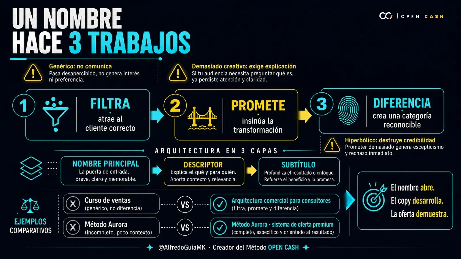 Infografía OPEN CASH sobre cómo un nombre de oferta filtra, promete y diferencia