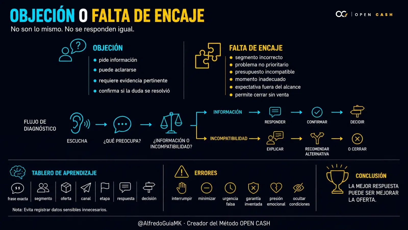 Diagrama OPEN CASH que diferencia una objeción de ventas de una falta de encaje
