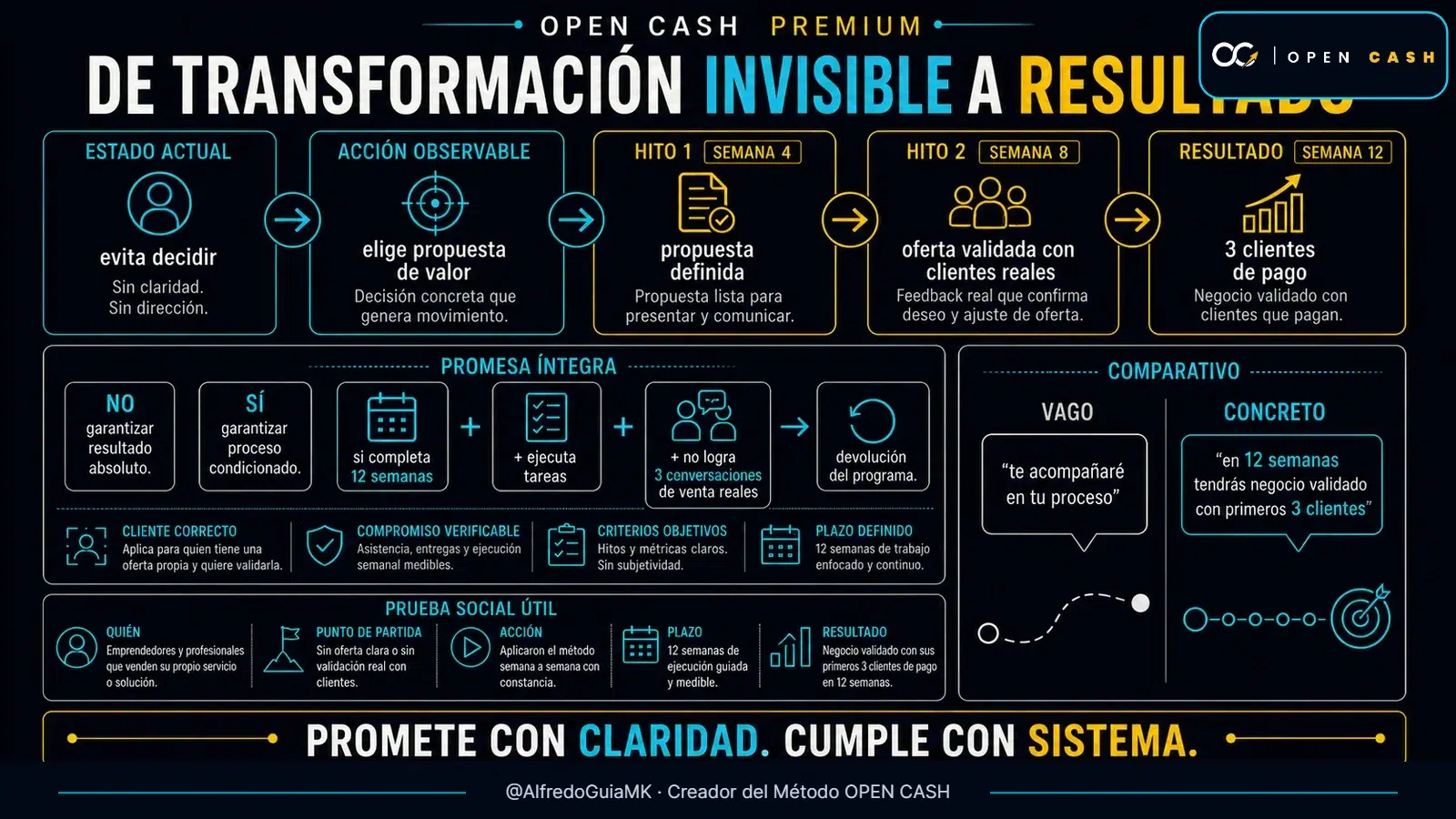 Diagrama OPEN CASH que convierte una transformación de coaching en hitos medibles y garantía condicionada al proceso