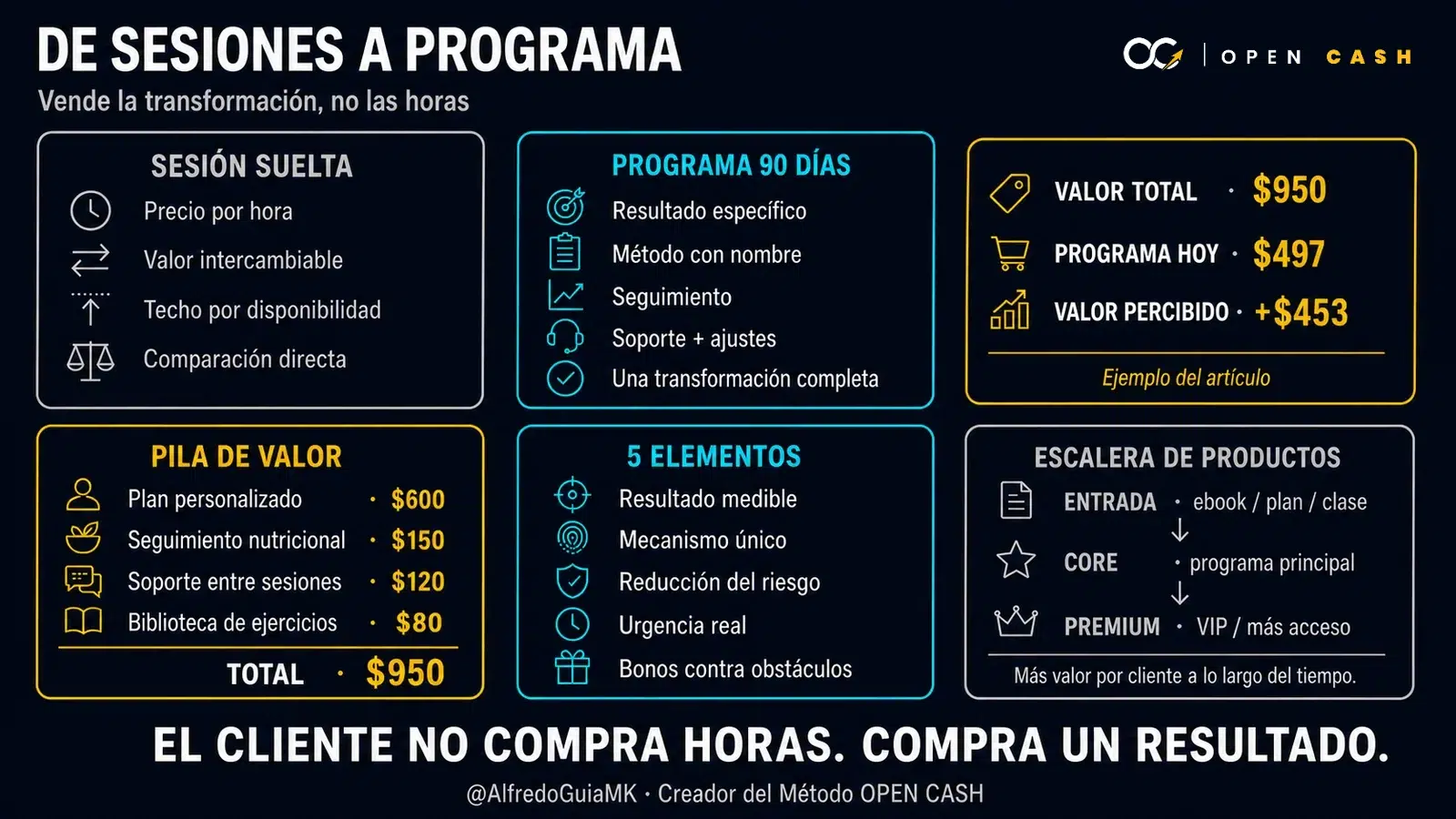 Tabla comparativa y pila de valor para convertir sesiones en un programa de entrenamiento