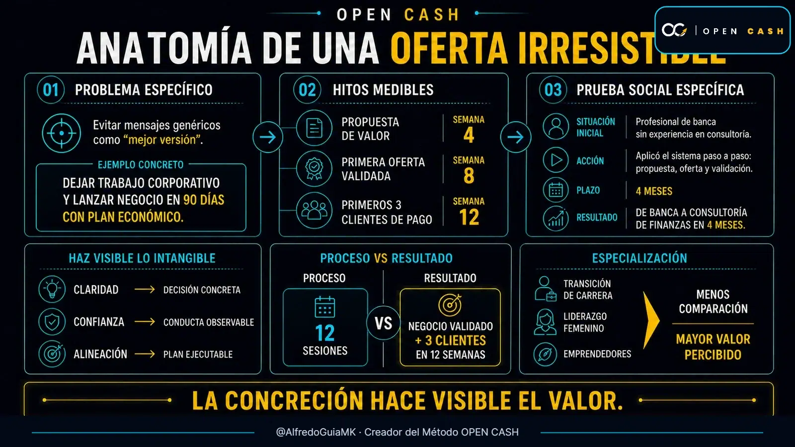 Infografía OPEN CASH con problema específico, hitos medibles y prueba social para una oferta irresistible de coaching