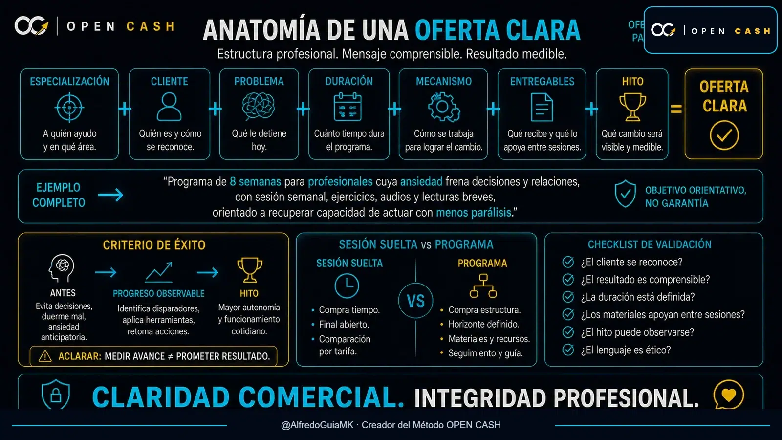Diagrama de la anatomía de una oferta para psicólogos con especialización, problema, duración, mecanismo, entregables e hito