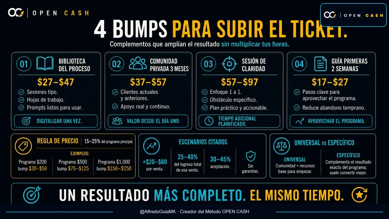 Infografía comparativa de cuatro order bumps para coaches con biblioteca, comunidad, sesión de claridad y guía inicial