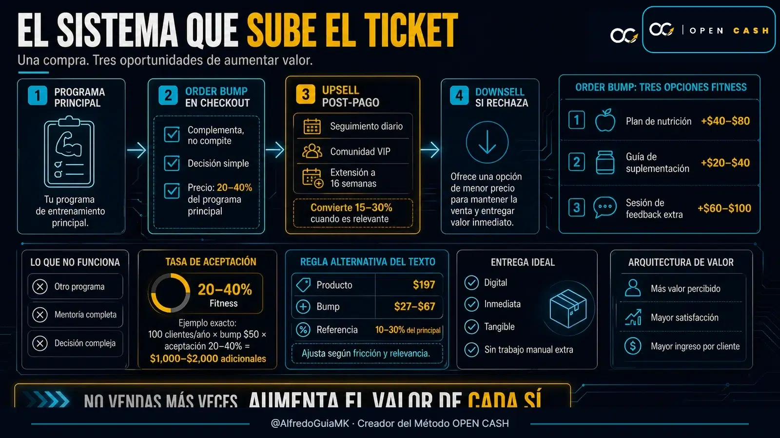 Infografía OPEN CASH del sistema order bump, upsell y downsell para entrenadores