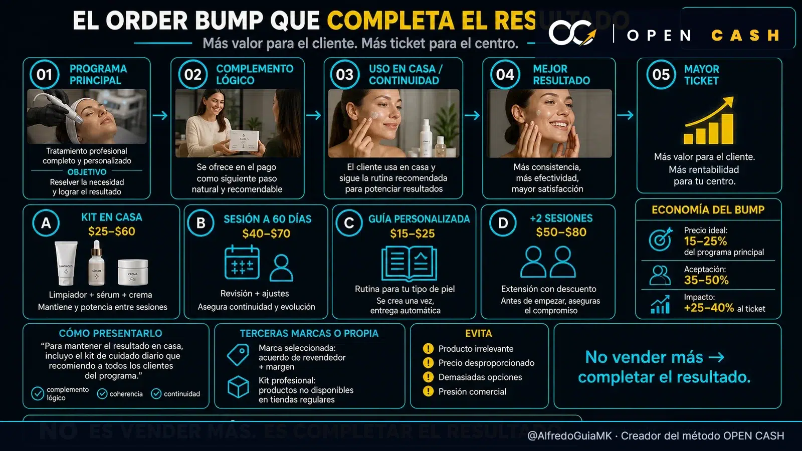 Infografía con cuatro order bumps para esteticistas, precios, tasa de aceptación e impacto en el ticket