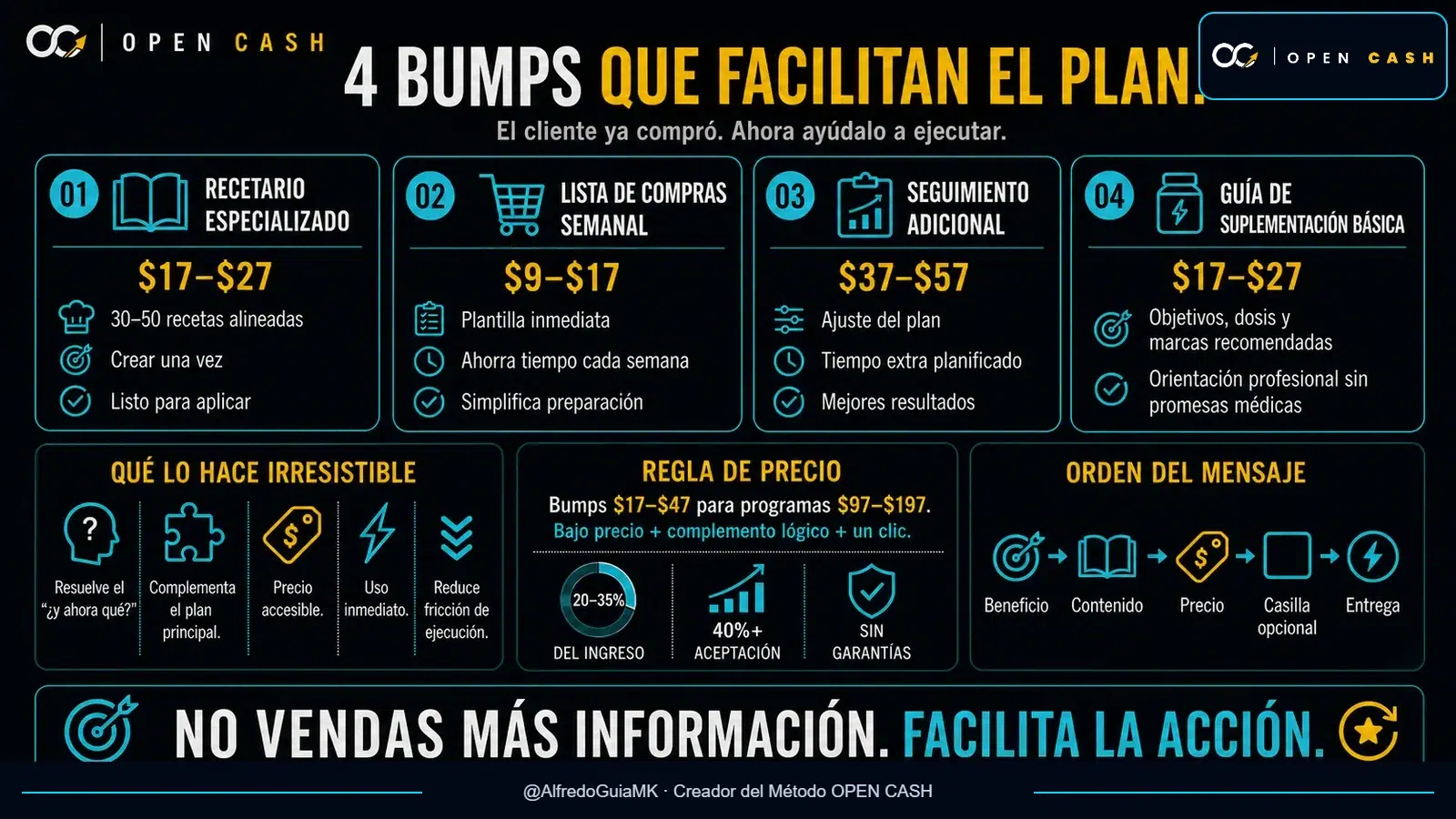 Infografía comparativa de cuatro order bumps para nutricionistas con recetario, lista, seguimiento y suplementación