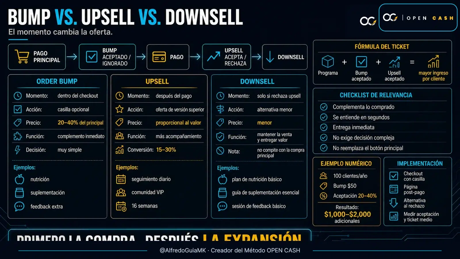 Diagrama OPEN CASH que compara order bump, upsell y downsell para entrenadores