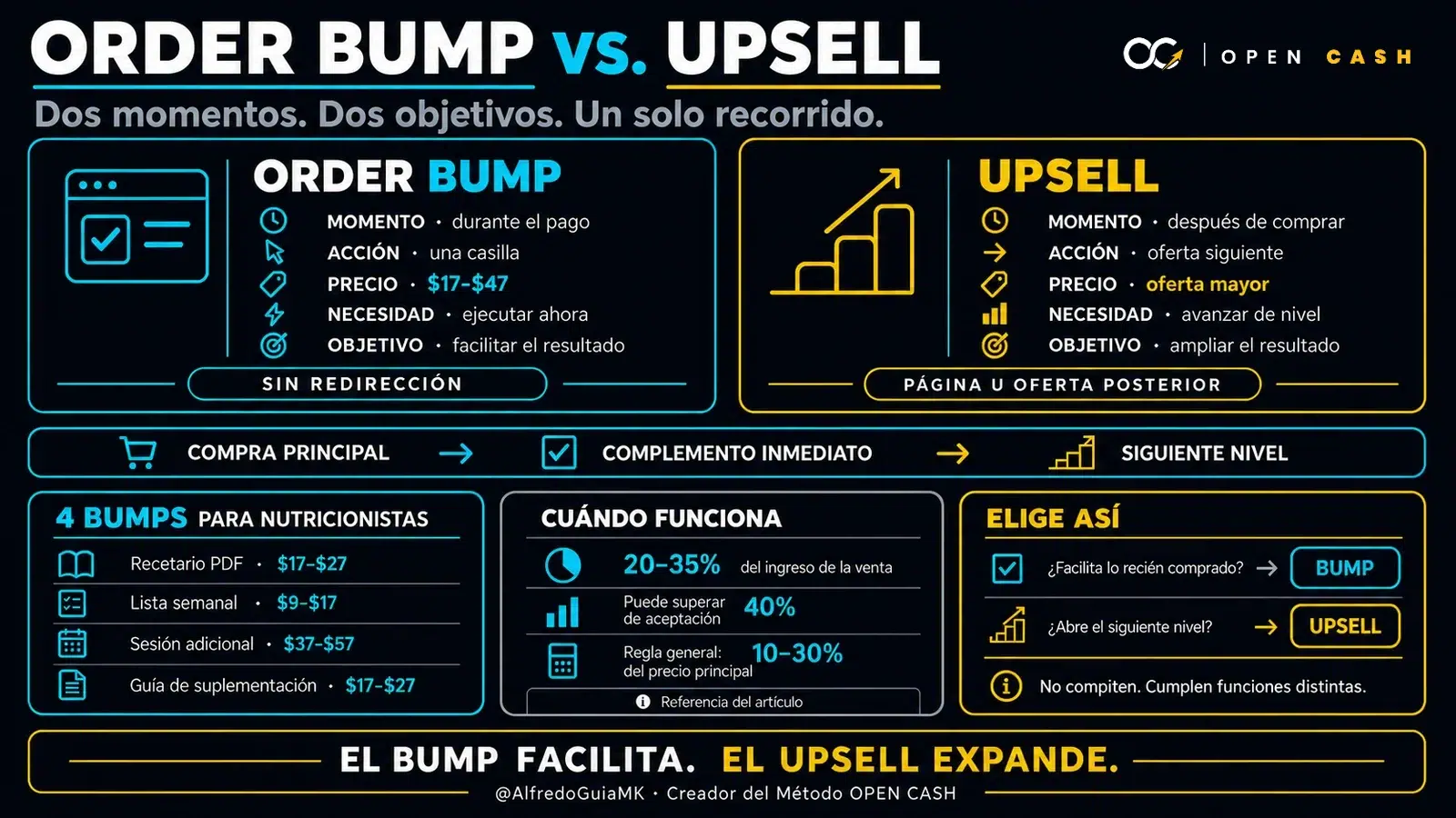 Diagrama comparativo de order bump y upsell para nutricionistas según momento, precio, necesidad y objetivo