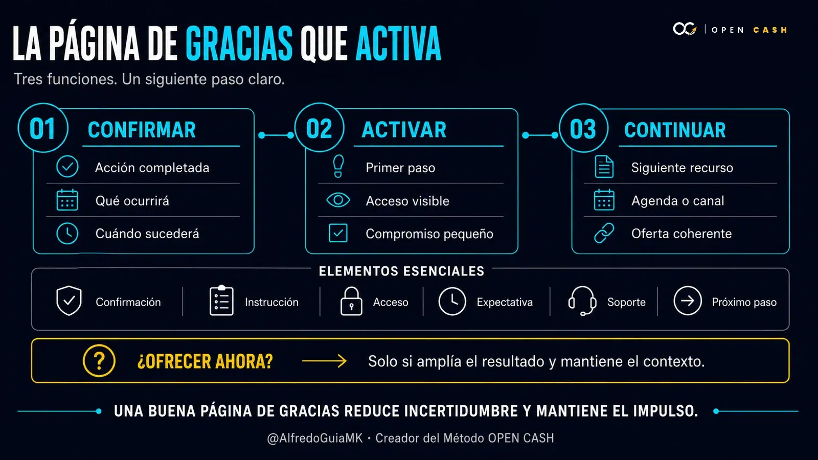 Infografía sobre confirmar, activar y continuar mediante una página de gracias optimizada