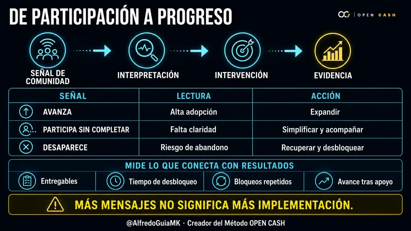 Diagrama para interpretar señales de comunidad y decidir acciones según adopción, claridad y riesgo de abandono
