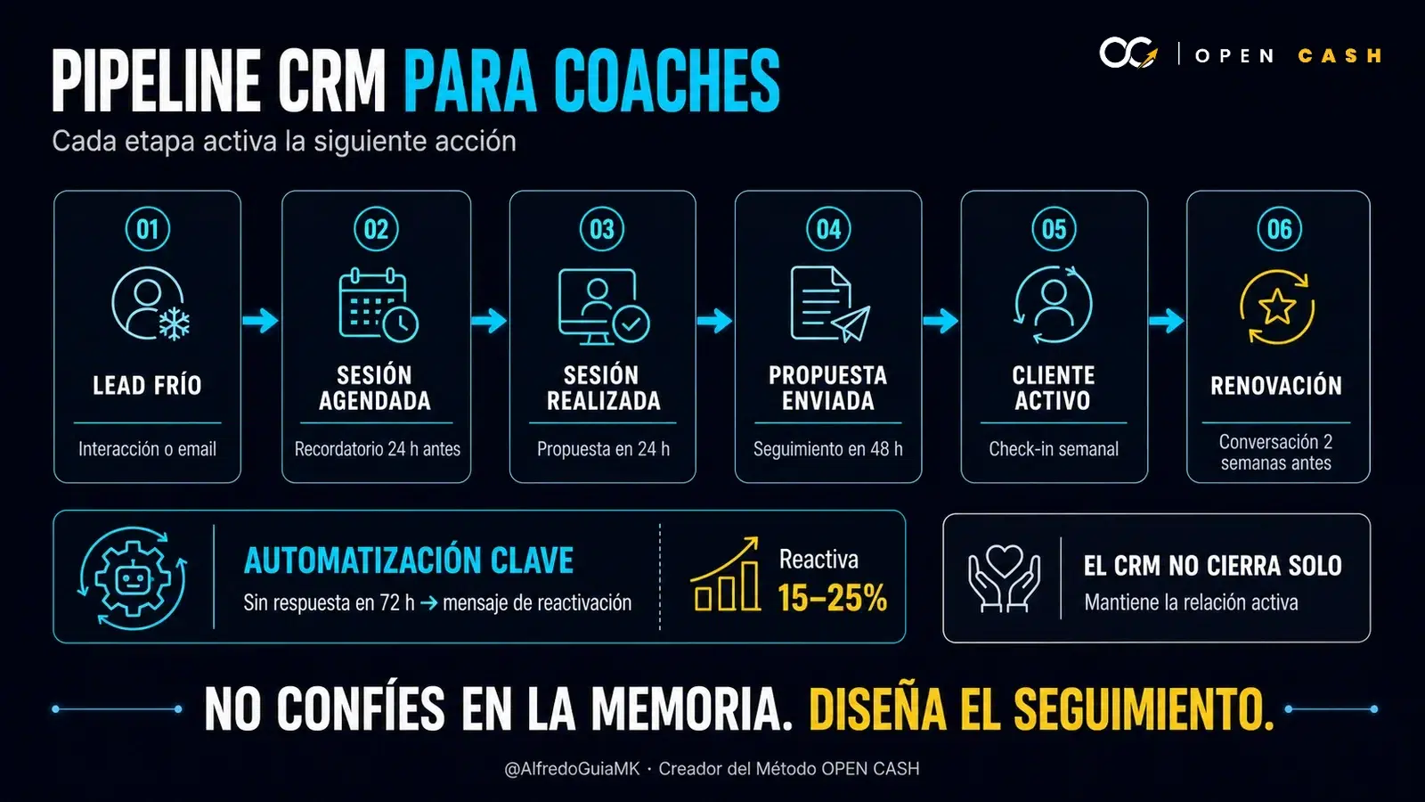 Infografía del CRM para coaches con seis etapas desde lead frío hasta renovación y tareas automáticas