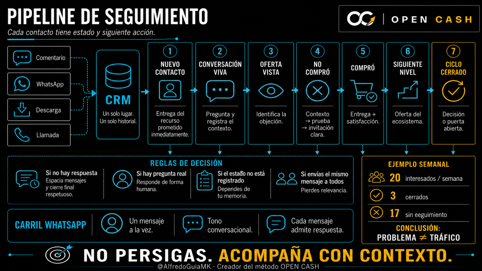 Pipeline CRM de seguimiento para infoproductores desde nuevo contacto hasta siguiente nivel