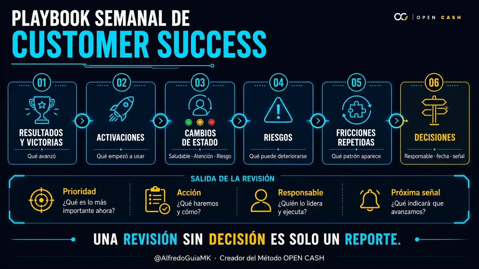 Infografía del playbook semanal de Customer Success con seis bloques de revisión y cuatro resultados operativos