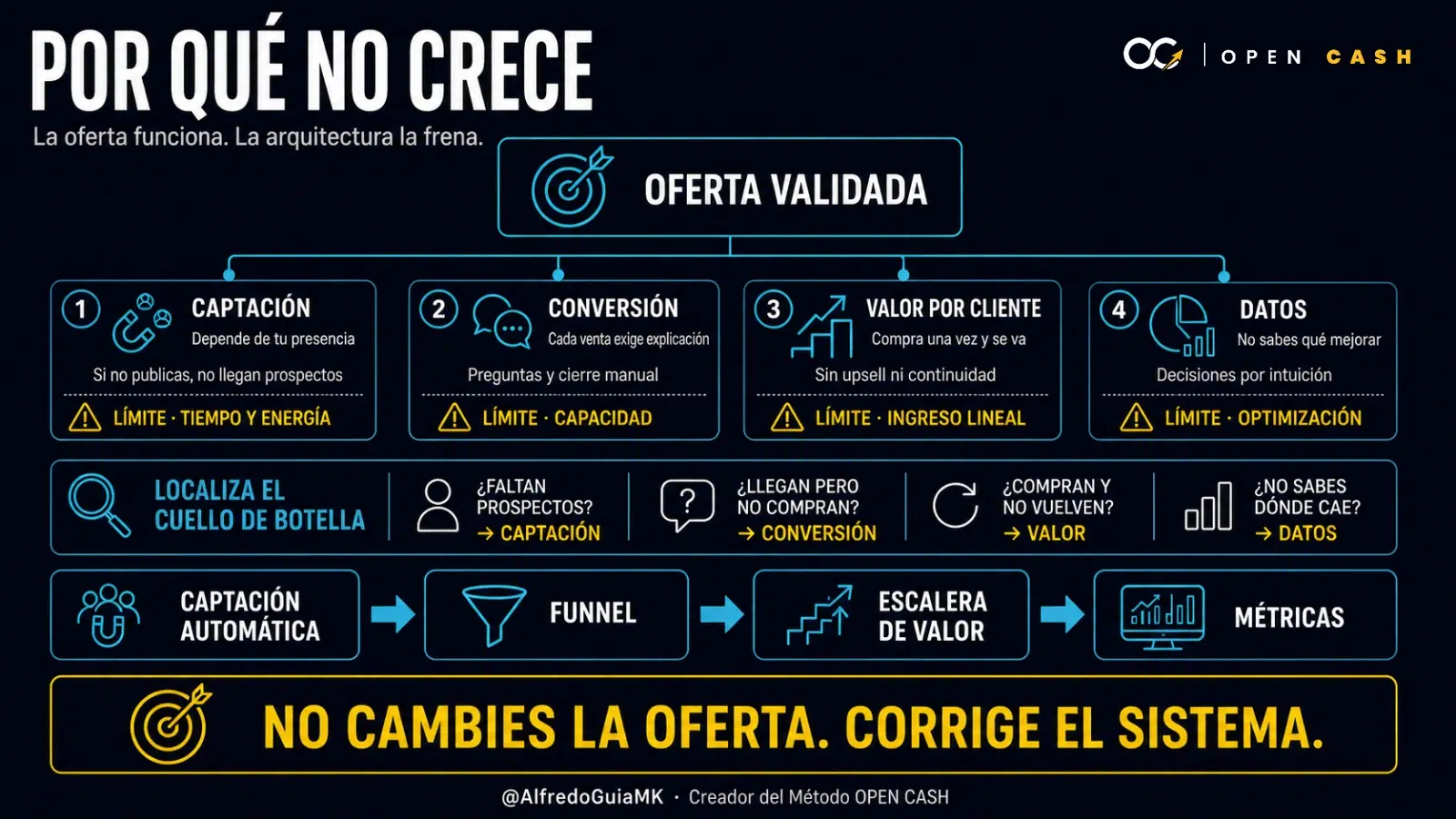 Infografía OPEN CASH con cuatro razones estructurales que frenan un negocio digital aunque tenga una buena oferta