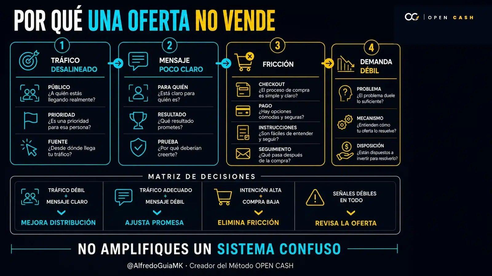 Infografía OPEN CASH sobre tráfico, mensaje, fricción y demanda de una oferta