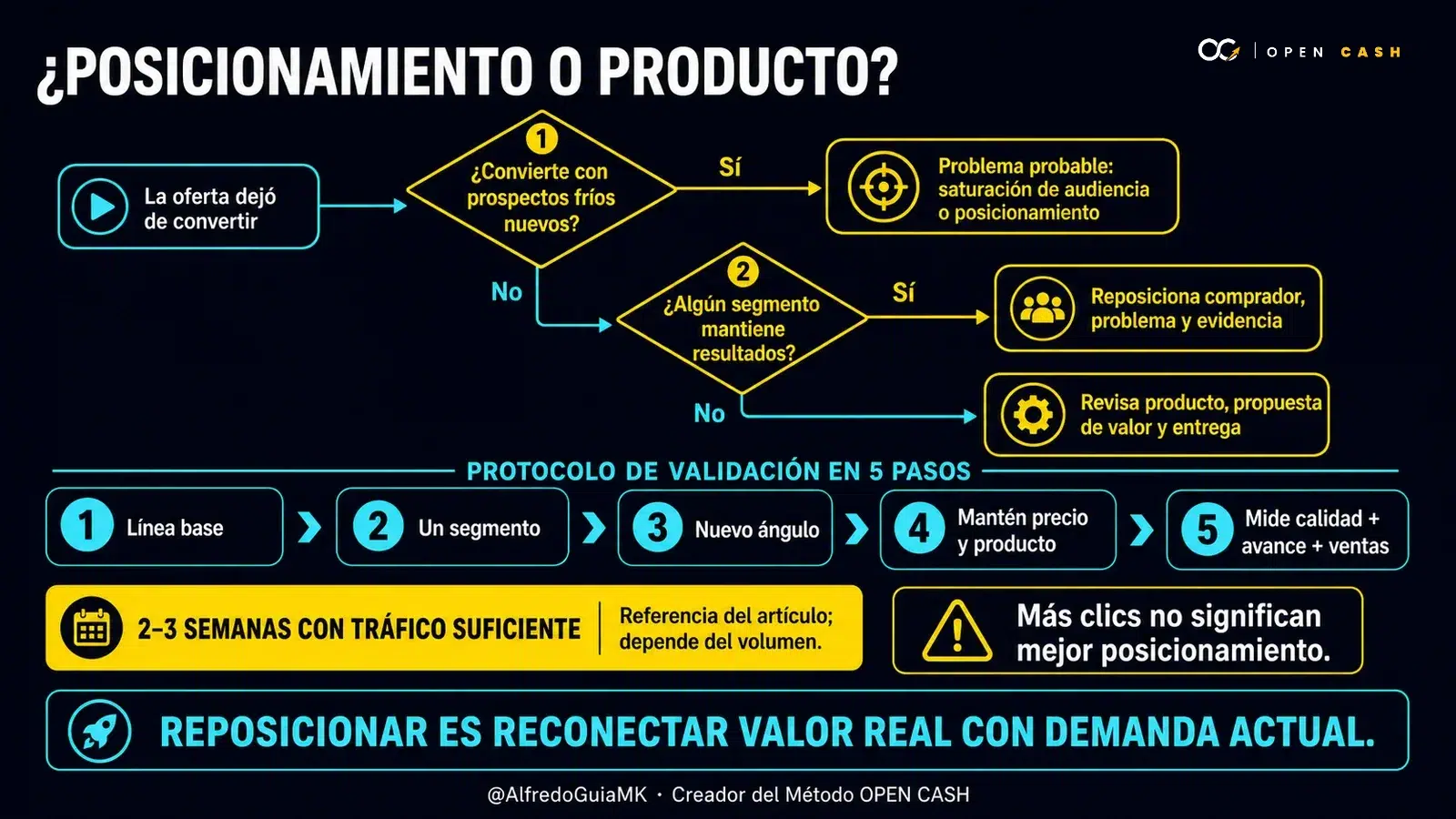 Diagrama OPEN CASH para diagnosticar si una oferta necesita reposicionamiento o una revisión del producto