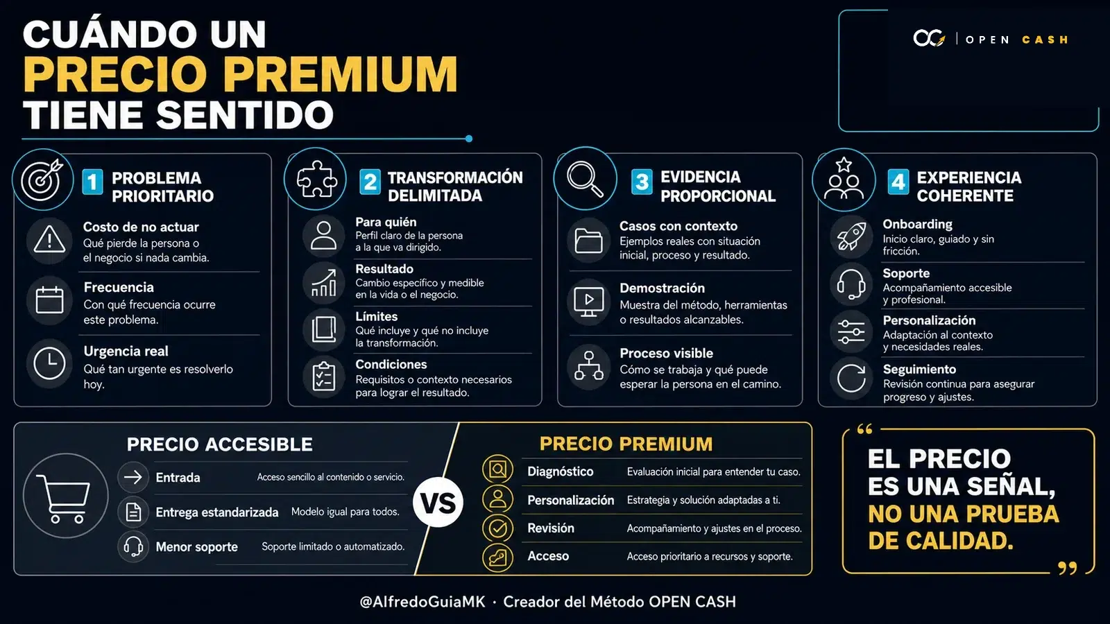 Infografía OPEN CASH sobre las cuatro condiciones de un precio premium
