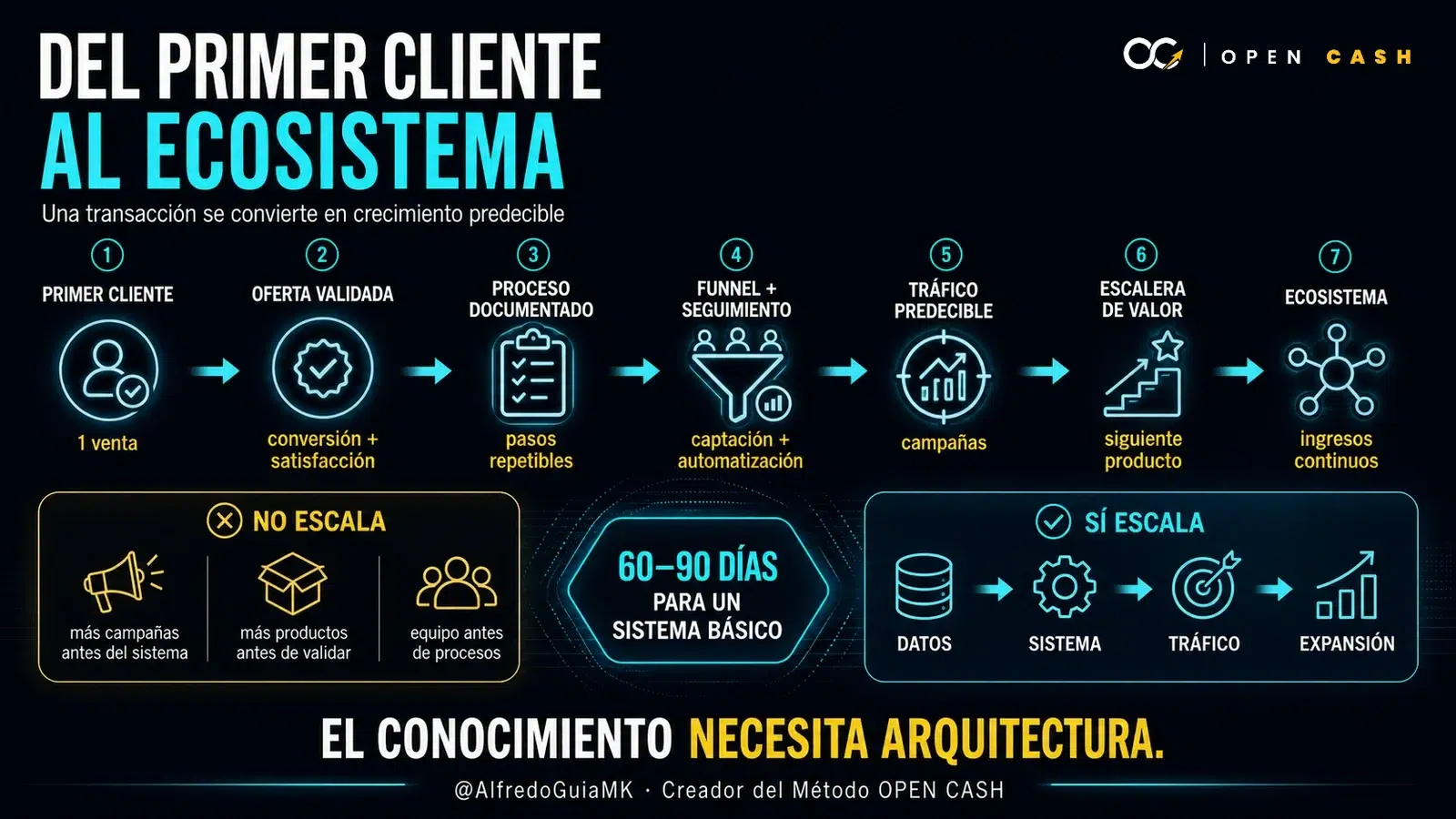 Diagrama del primer cliente a un ecosistema de ventas predecible