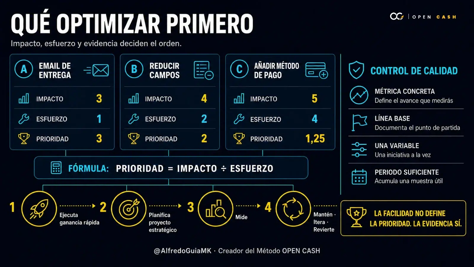 Diagrama OPEN CASH que compara impacto, esfuerzo y prioridad de tres mejoras de un funnel