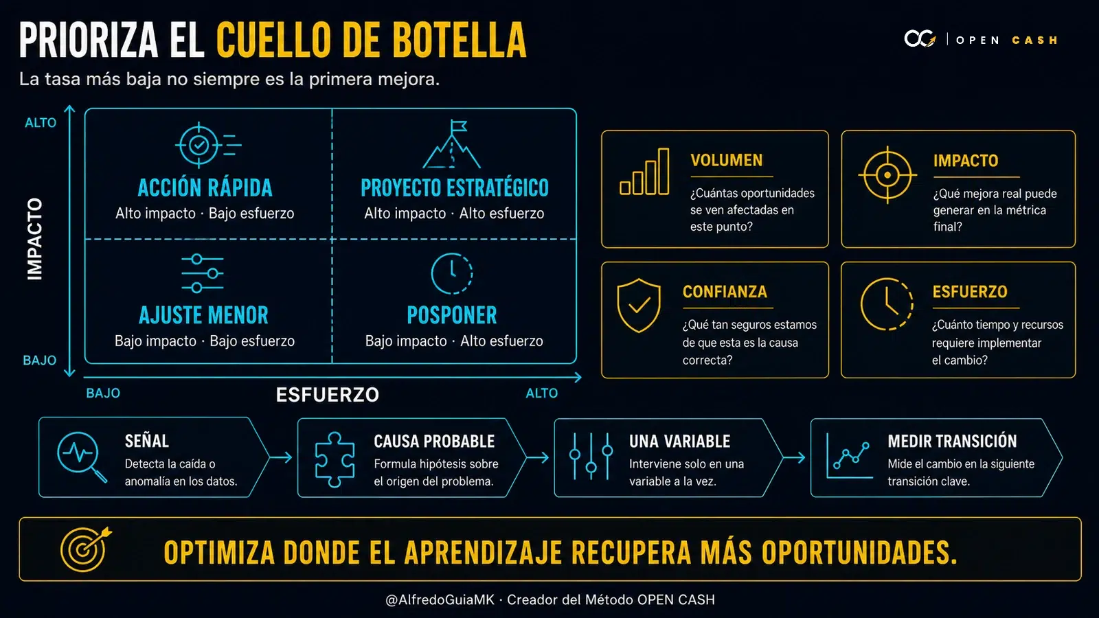 Matriz de impacto y esfuerzo para priorizar el cuello de botella de un funnel según volumen, impacto, confianza y esfuerzo