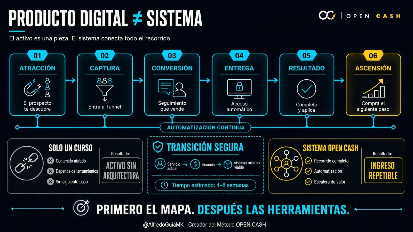 Diagrama comparativo entre un producto digital aislado y un sistema automatizado de ventas