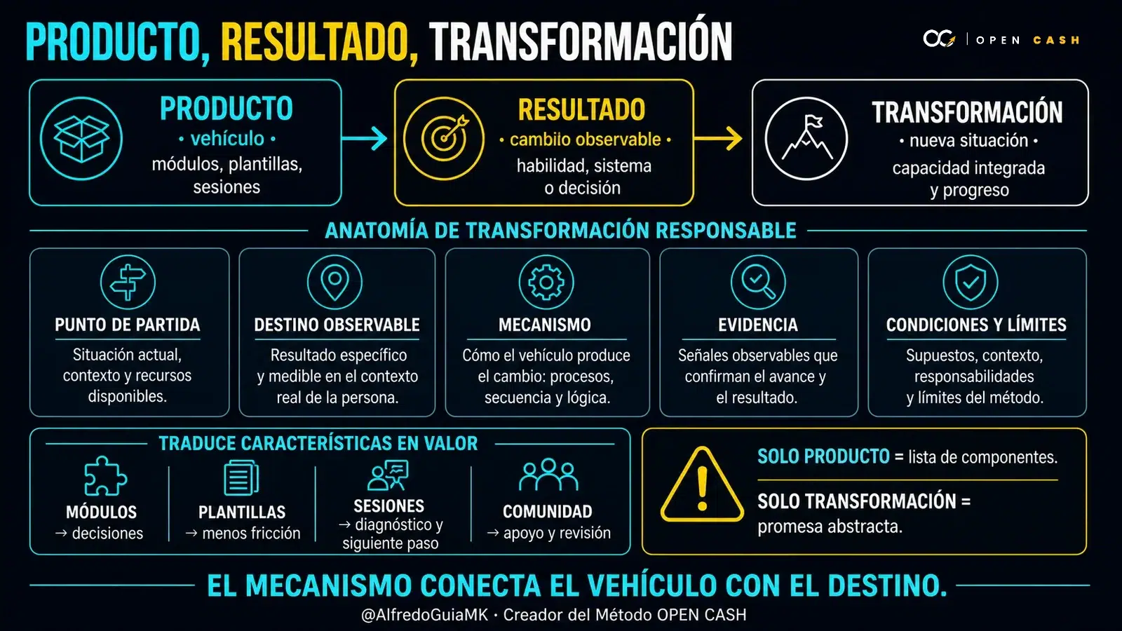 Infografía OPEN CASH que diferencia producto, resultado y transformación en una oferta digital