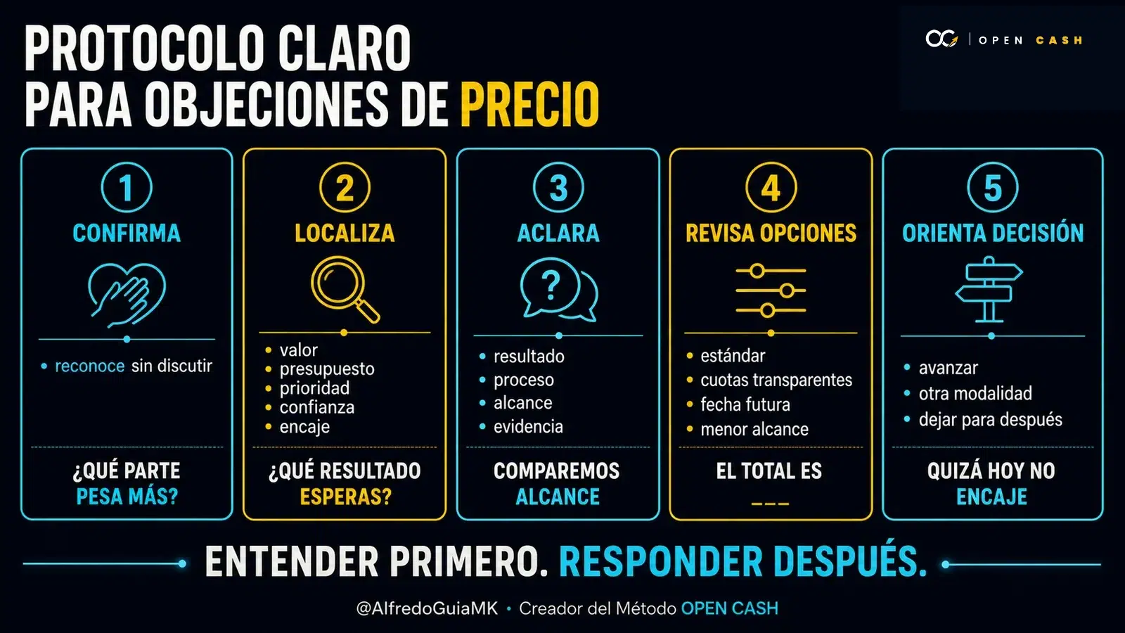 Infografía OPEN CASH del protocolo CLARO para responder objeciones de precio