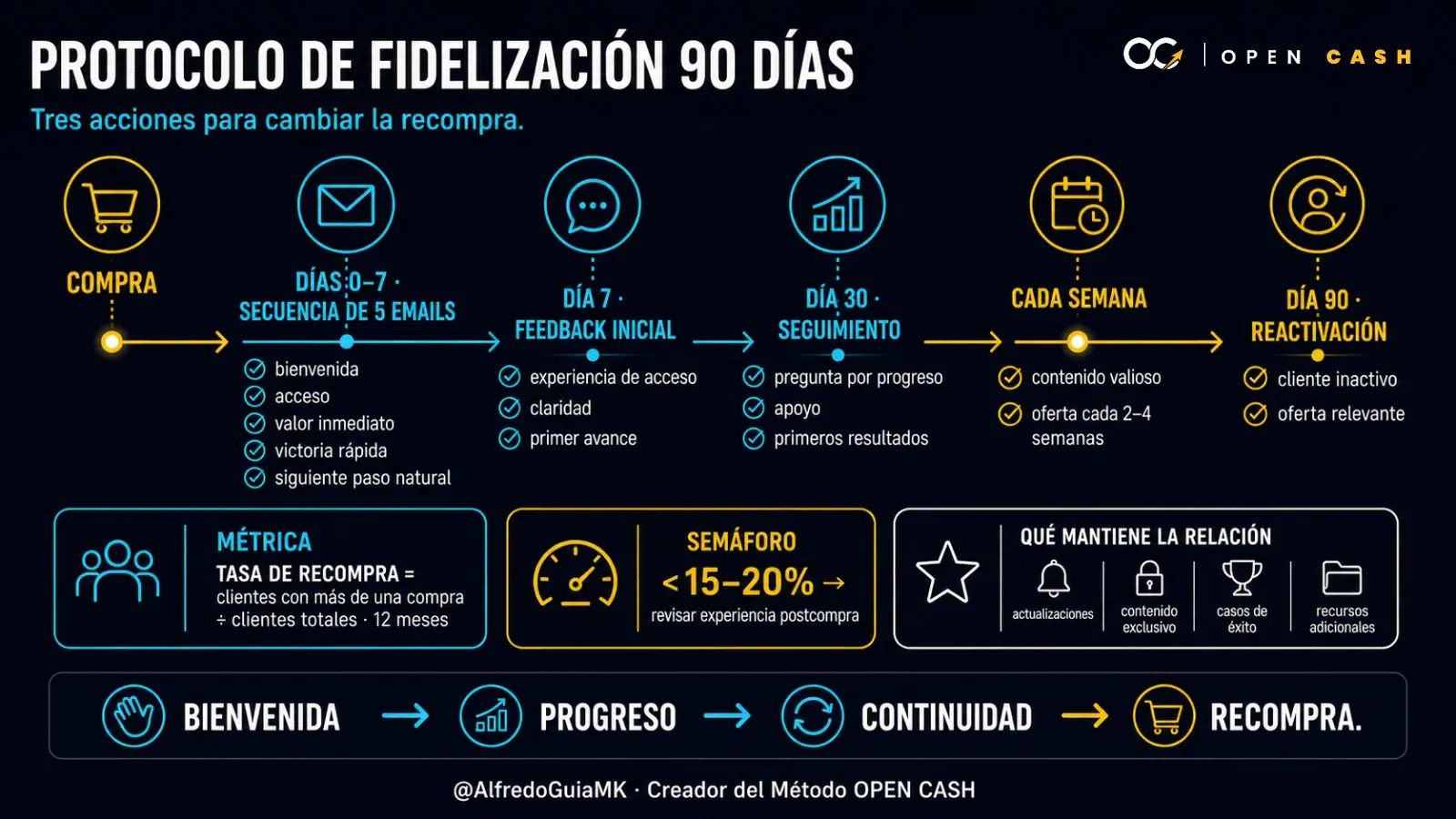 Diagrama de secuencia postcompra, seguimiento a 30 días y reactivación a 90 días