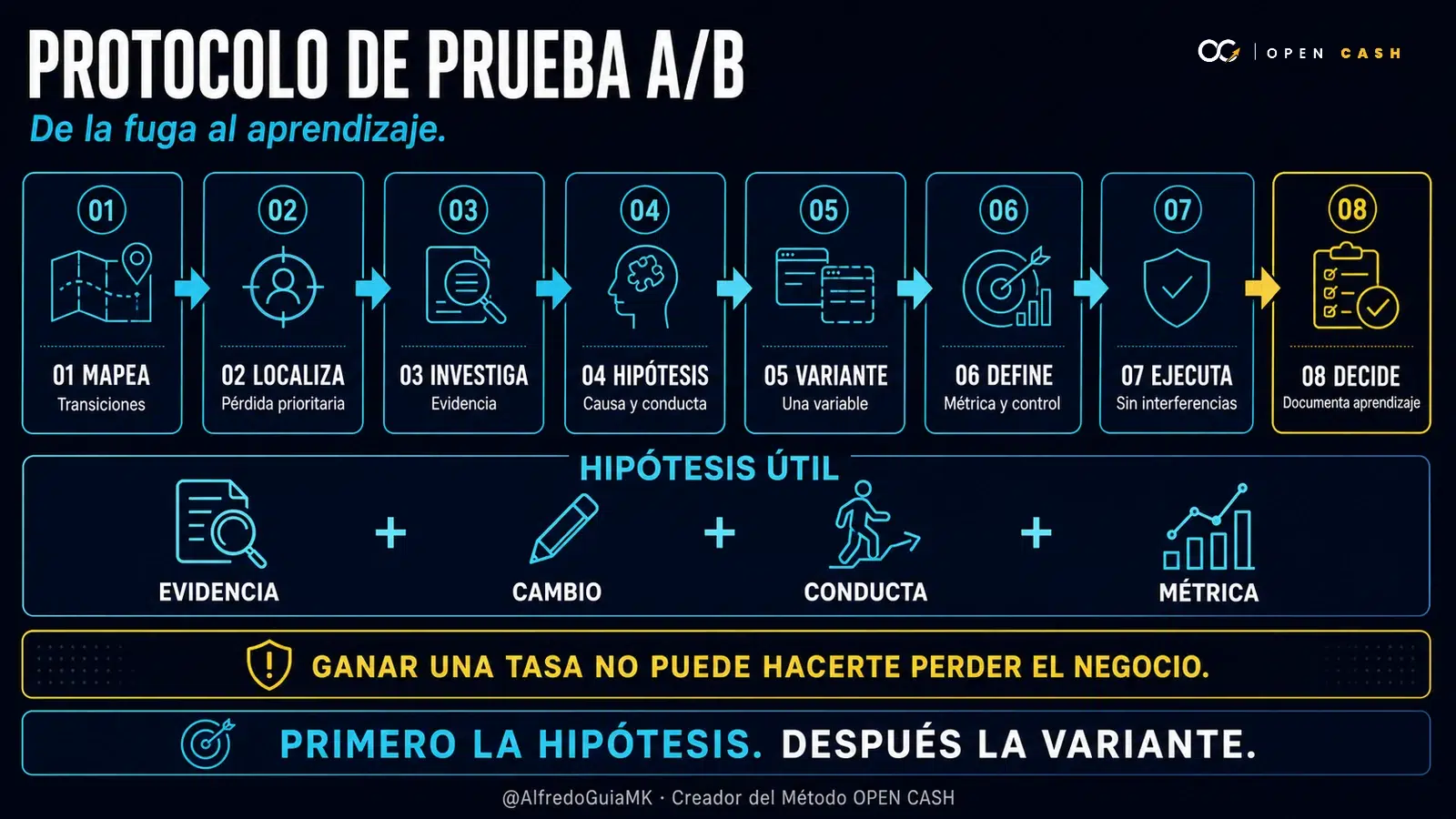 Infografía con ocho etapas para diseñar una prueba A/B desde el mapa del funnel hasta la decisión documentada