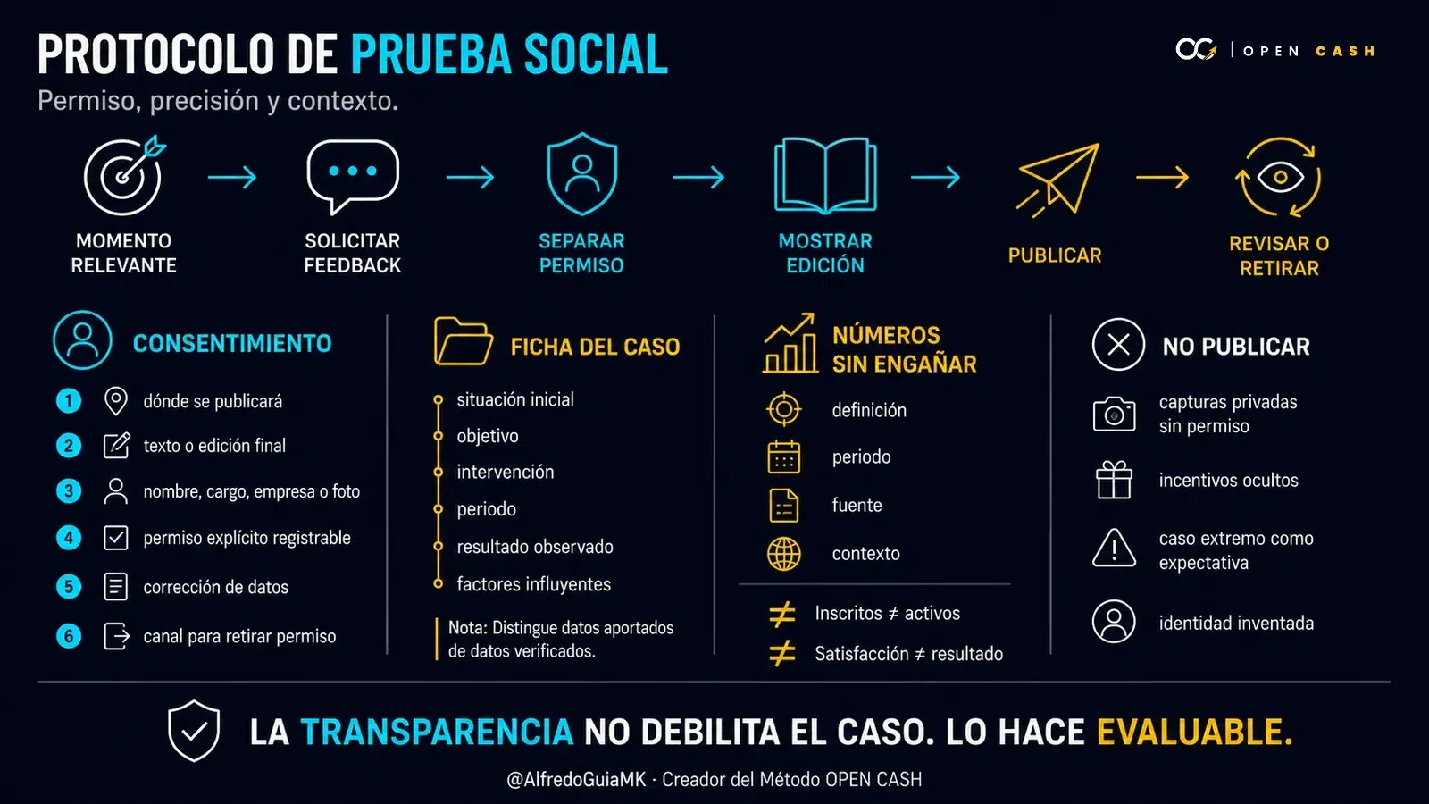 Diagrama OPEN CASH sobre consentimiento y precisión al publicar prueba social