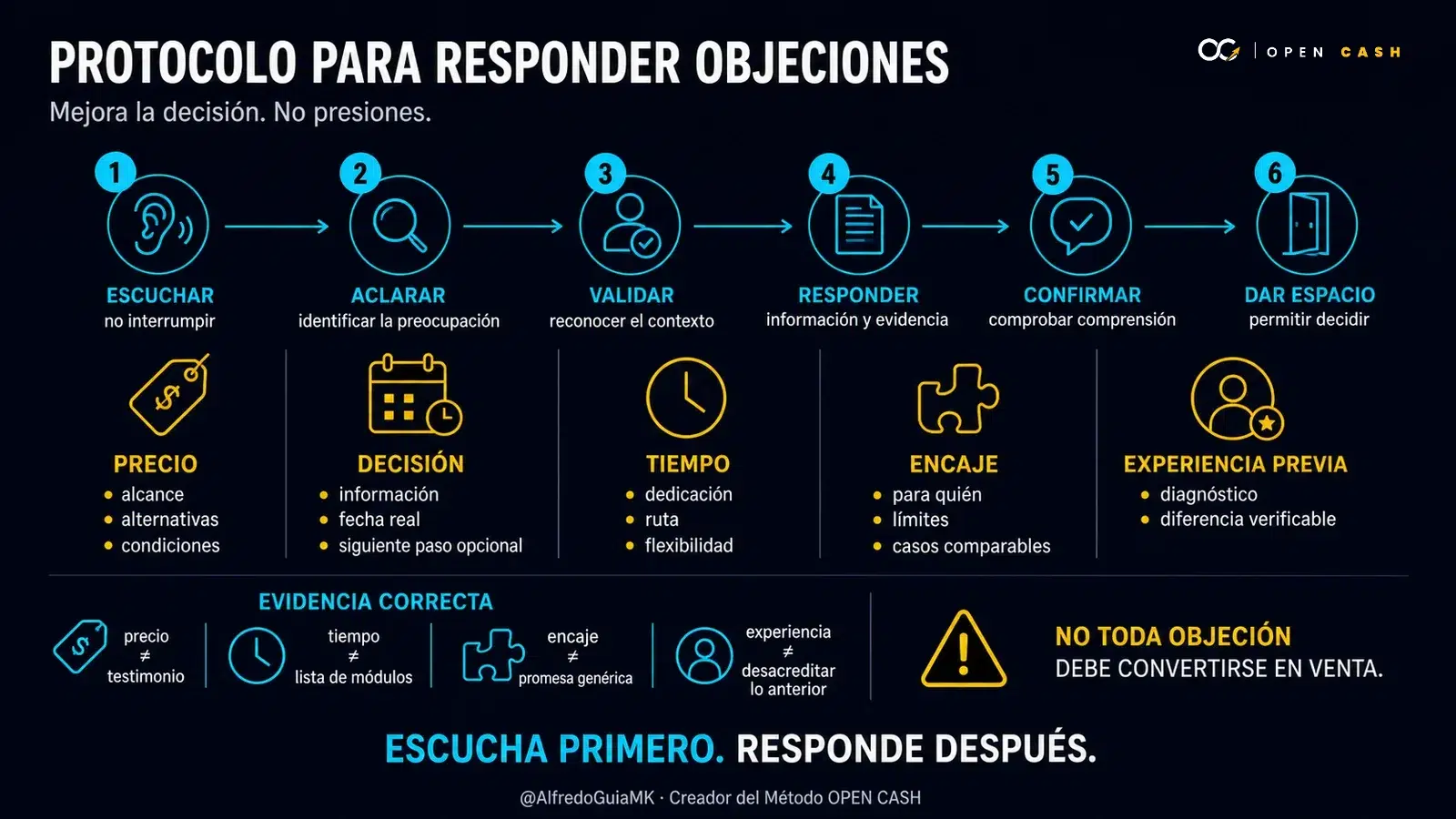 Infografía OPEN CASH con un protocolo para responder objeciones de ventas
