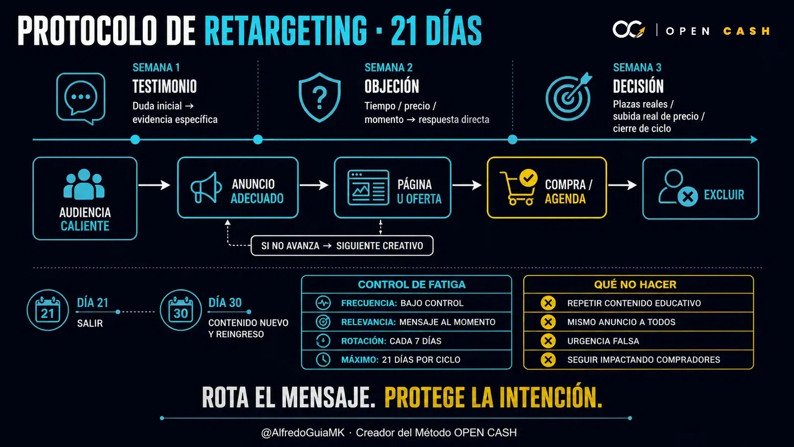Diagrama del protocolo de retargeting para coaches con testimonio, objeción y decisión durante 21 días