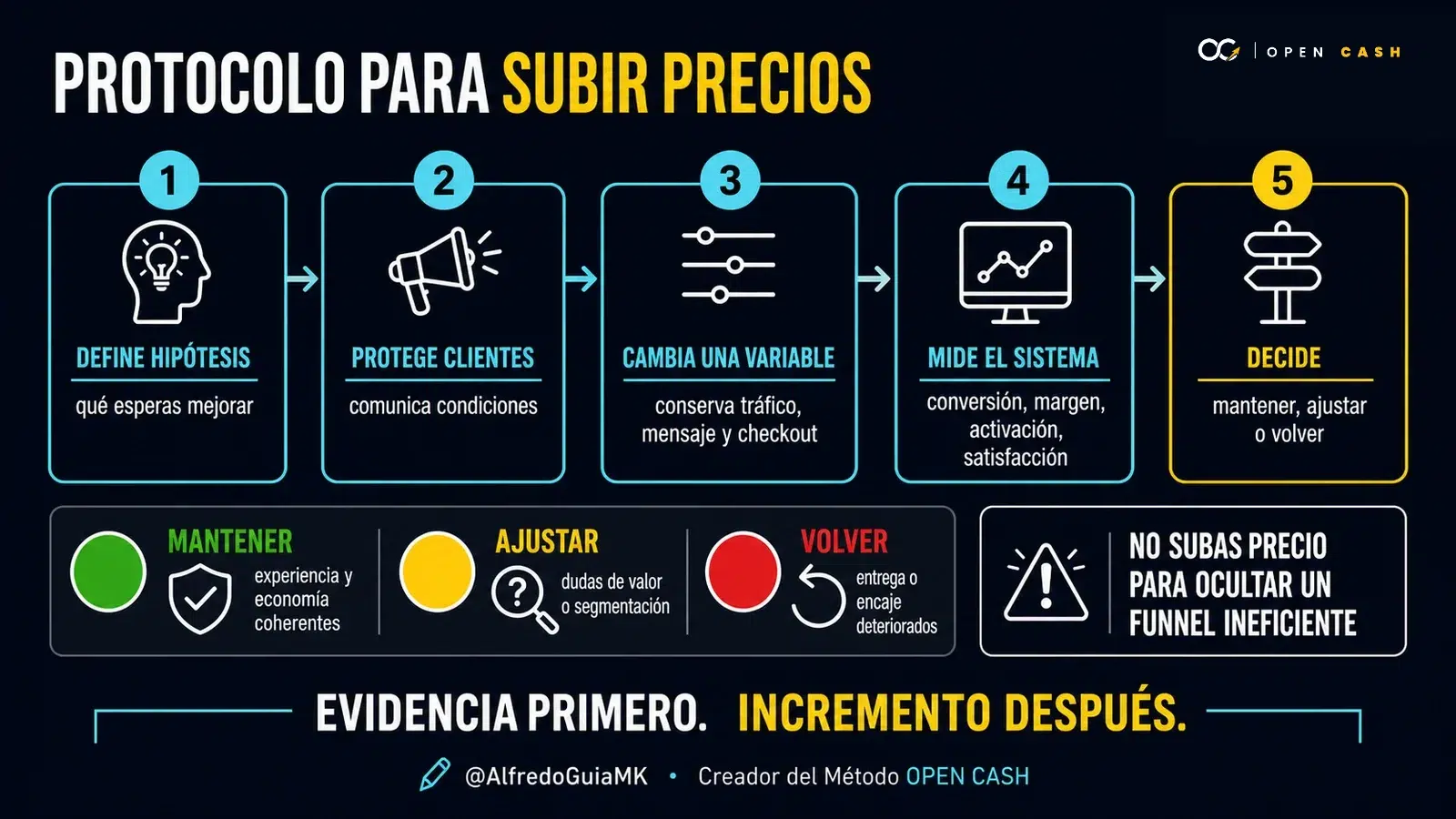 Diagrama OPEN CASH del protocolo responsable para subir precios