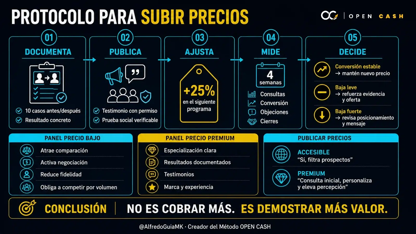 Protocolo para subir precios como esteticista con diez casos documentados, aumento del 25 por ciento y medición durante cuatro semanas