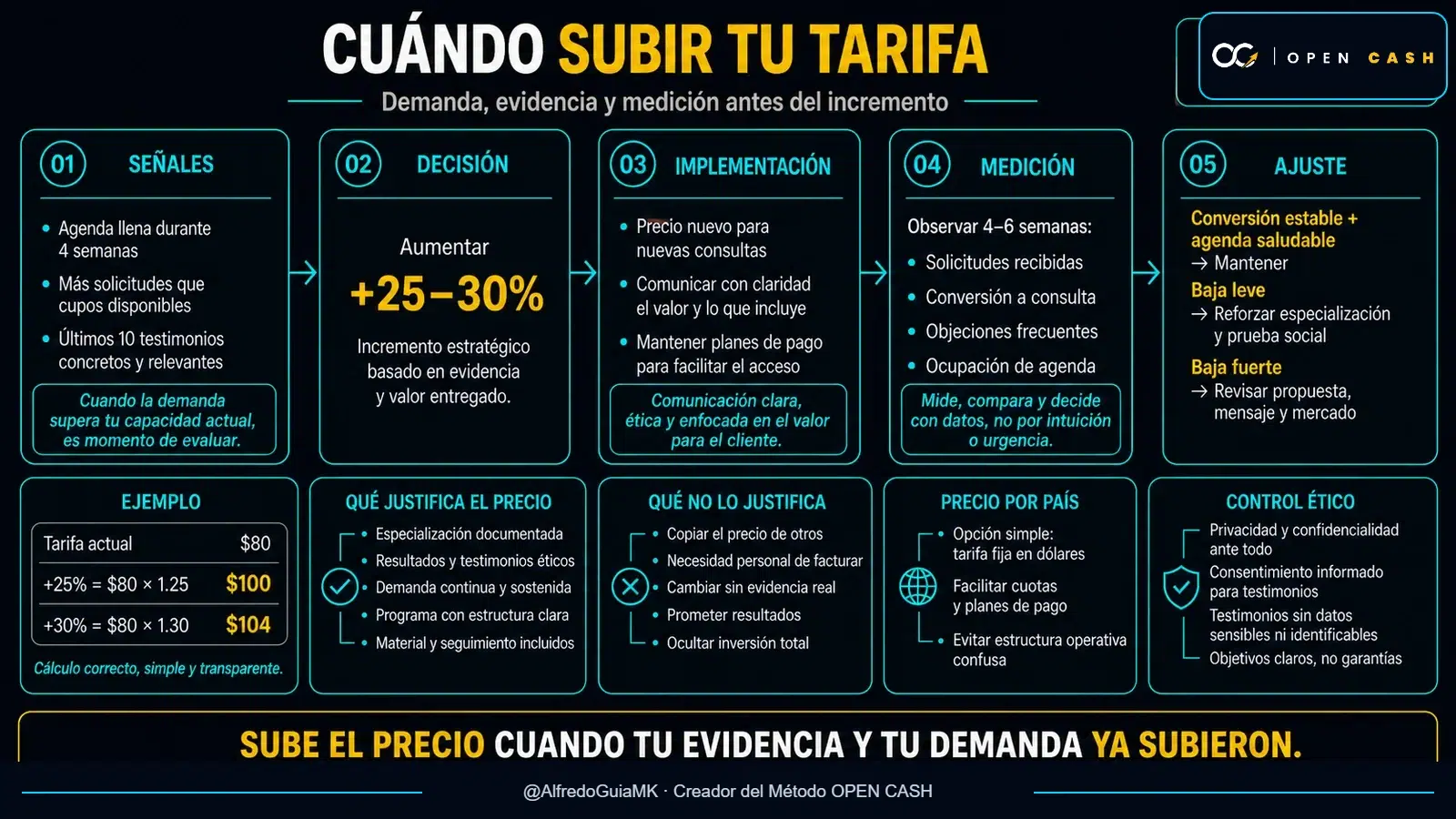 Protocolo para subir la tarifa de un psicólogo online entre 25 y 30 por ciento y medir la conversión durante cuatro a seis semanas