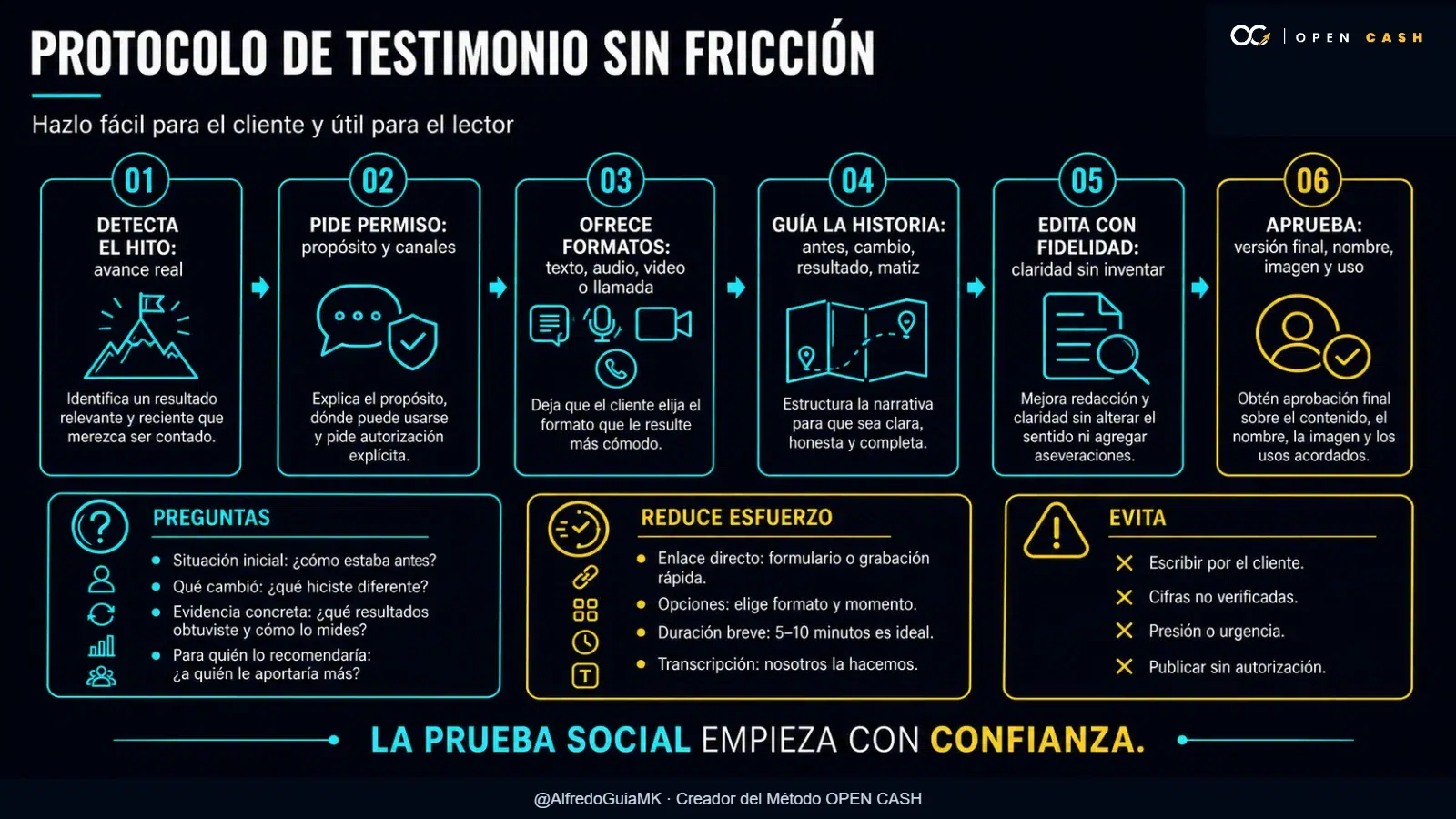 Infografía del protocolo para solicitar testimonios a clientes ocupados