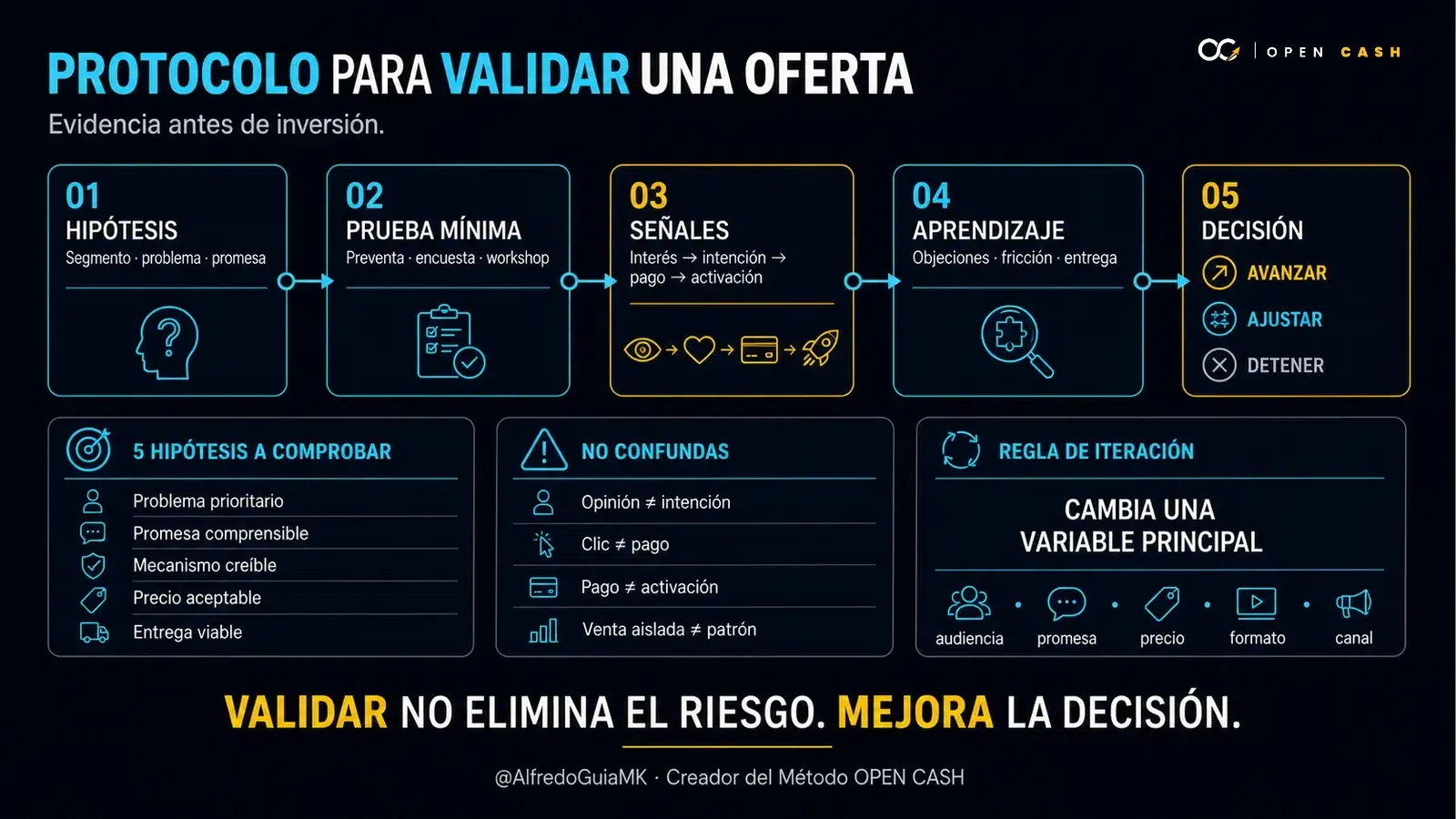 Infografía OPEN CASH con el protocolo para validar una oferta digital