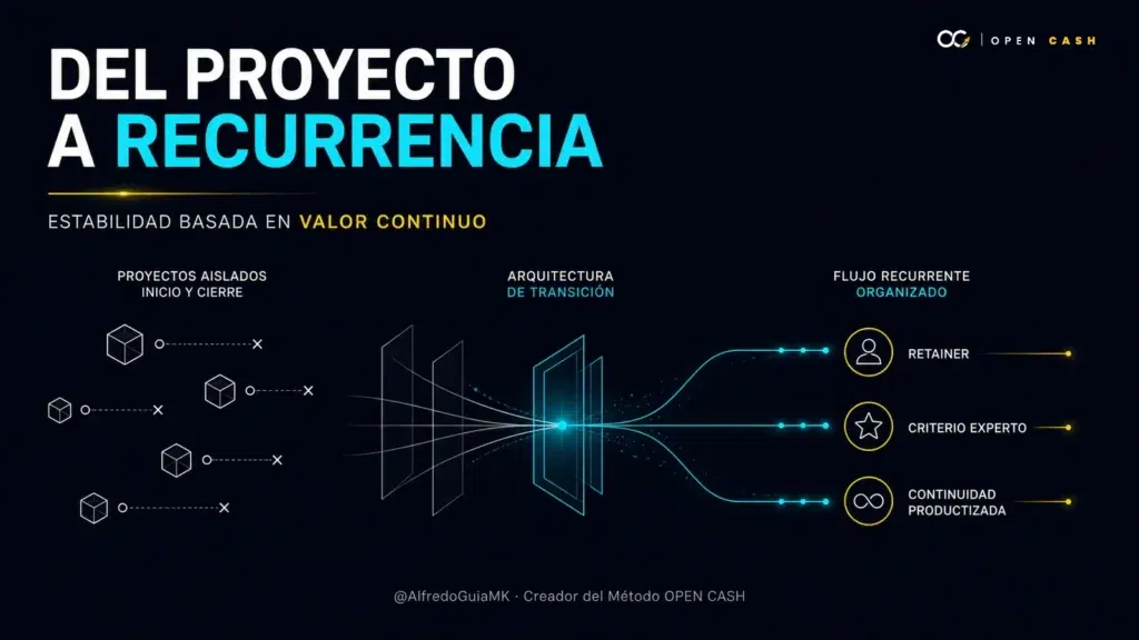 Portada OPEN CASH sobre cómo pasar de proyectos a ingresos recurrentes