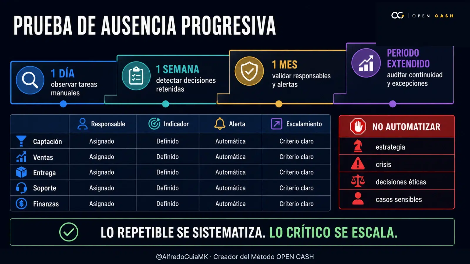Diagrama para probar progresivamente la autonomía operativa de un negocio.