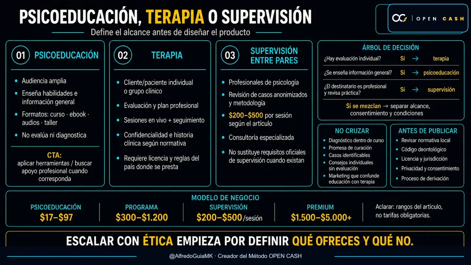 Comparativa del alcance ético entre productos psicoeducativos, terapia online y supervisión profesional para psicólogos