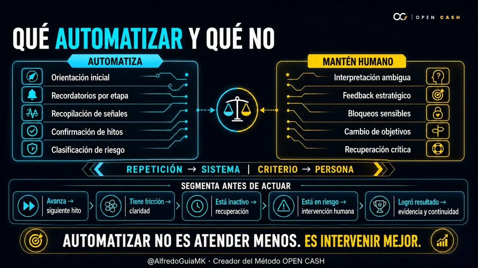 Infografía que compara tareas automatizables con decisiones que requieren criterio humano en Customer Success