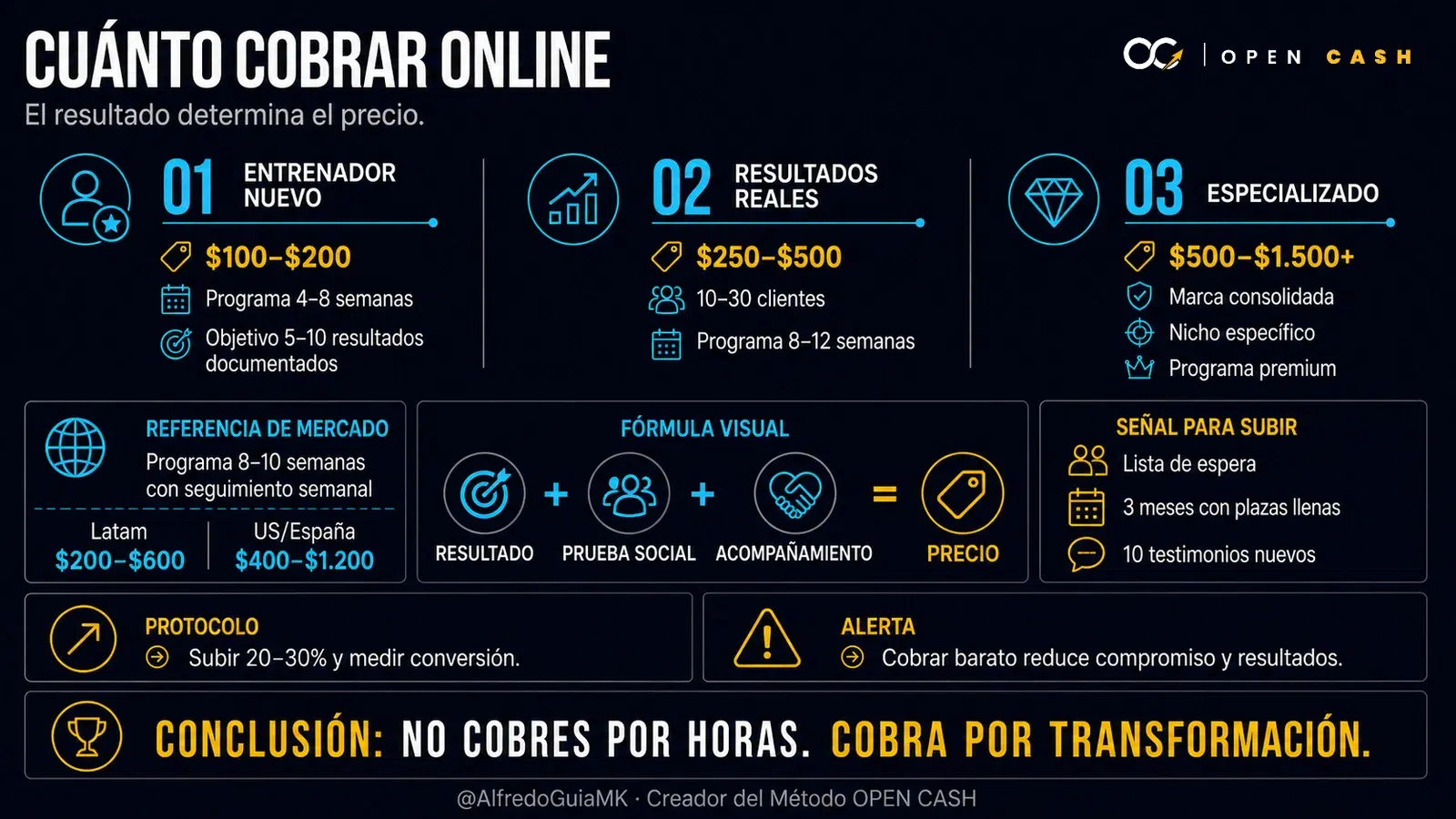 Infografía OPEN CASH con rangos de precios para entrenadores online según experiencia y especialización