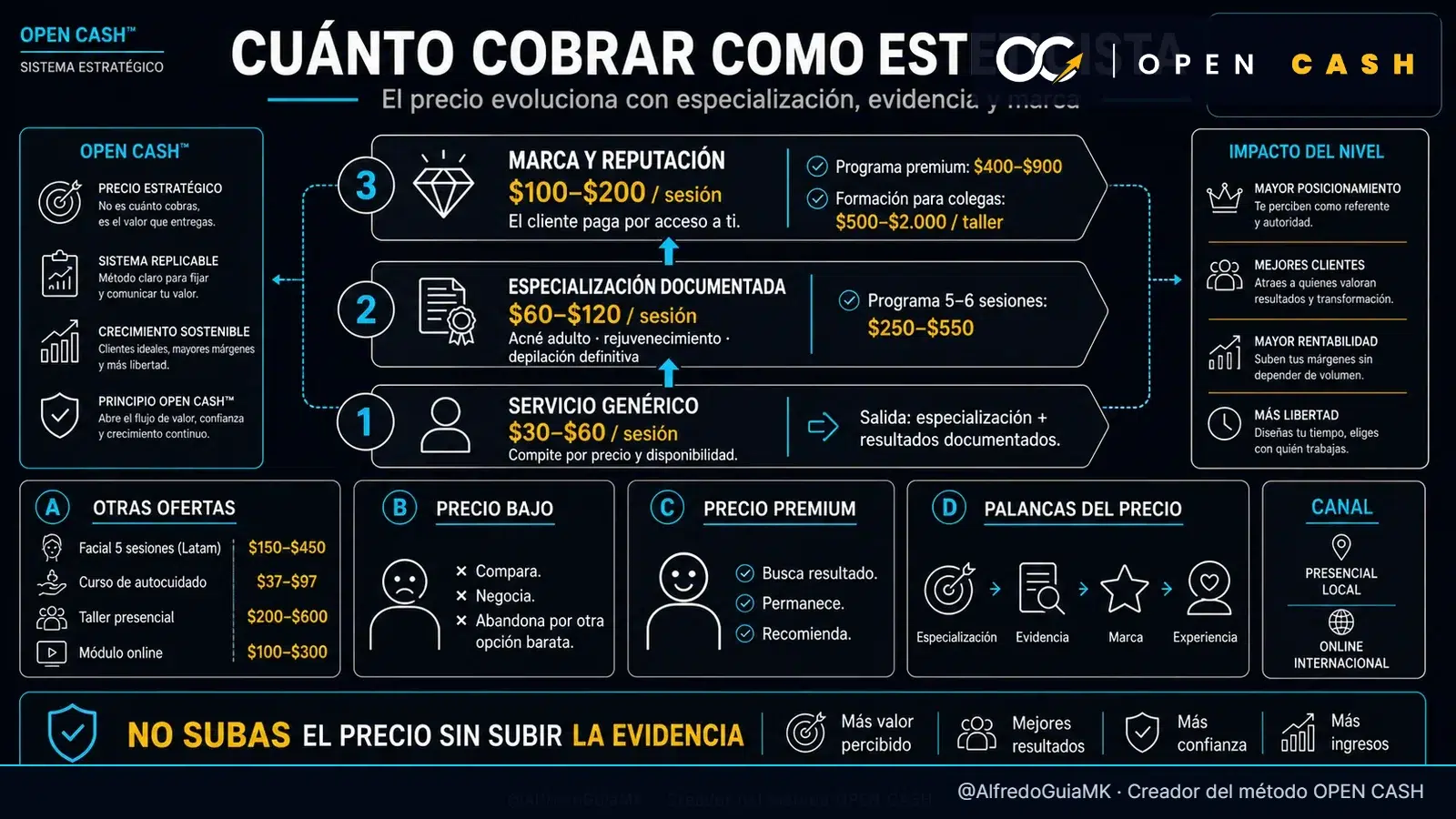Rangos de precios para esteticistas según especialización, evidencia y marca personal