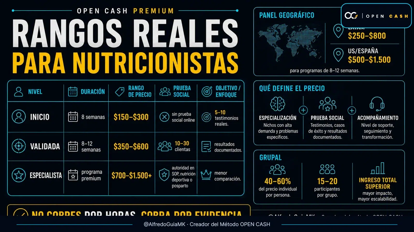 Infografía OPEN CASH con rangos de 150 a 300, 350 a 600 y 700 a 1500 dólares o más para nutricionistas online