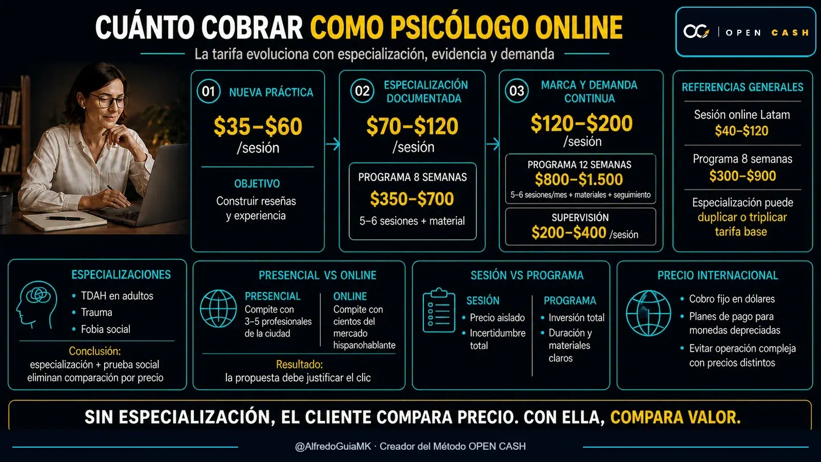 Rangos de precios para psicólogos online desde práctica nueva hasta programas premium y supervisión profesional